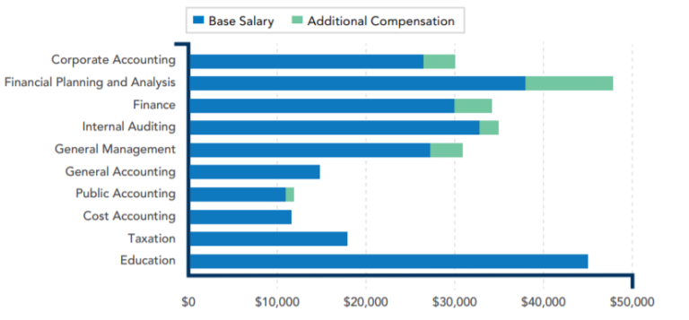 Us Cma Salary Eligibility Course Fees Syllabus Duration