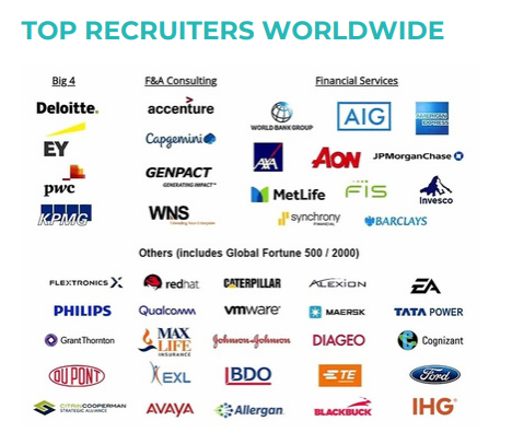 Top recruiters worldwide